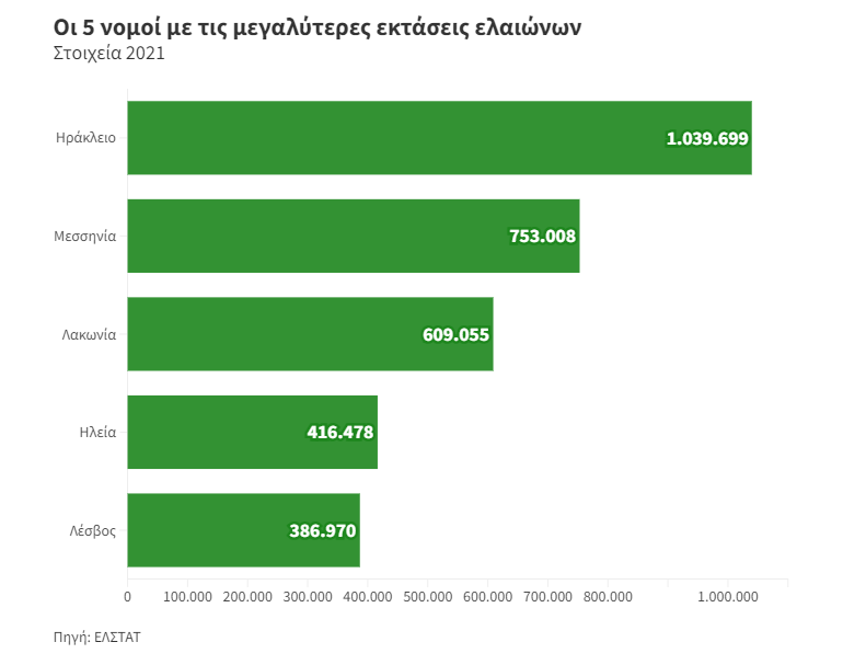 Οι 5 νομοί με τις μεγαλύτερες εκτάσεις ελαιώνων
